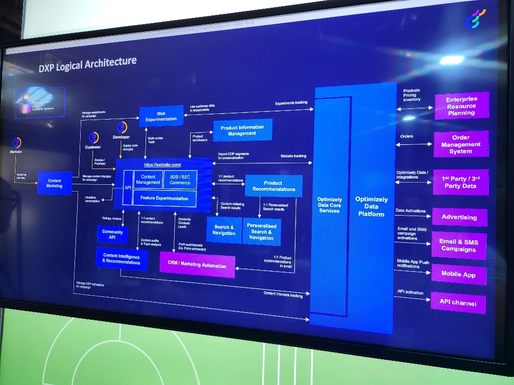 Optimizely Stand - DXP Logical Architecture Diagram